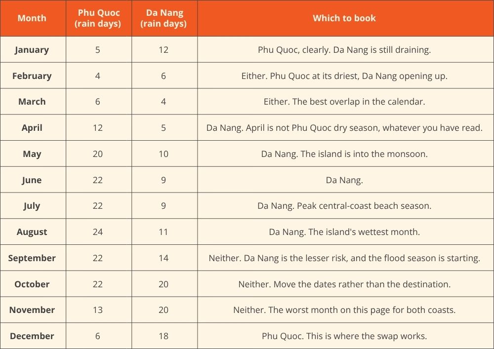 Da-Nang-or-Phu-Quoc-by-month-the-calendars-are-inverted