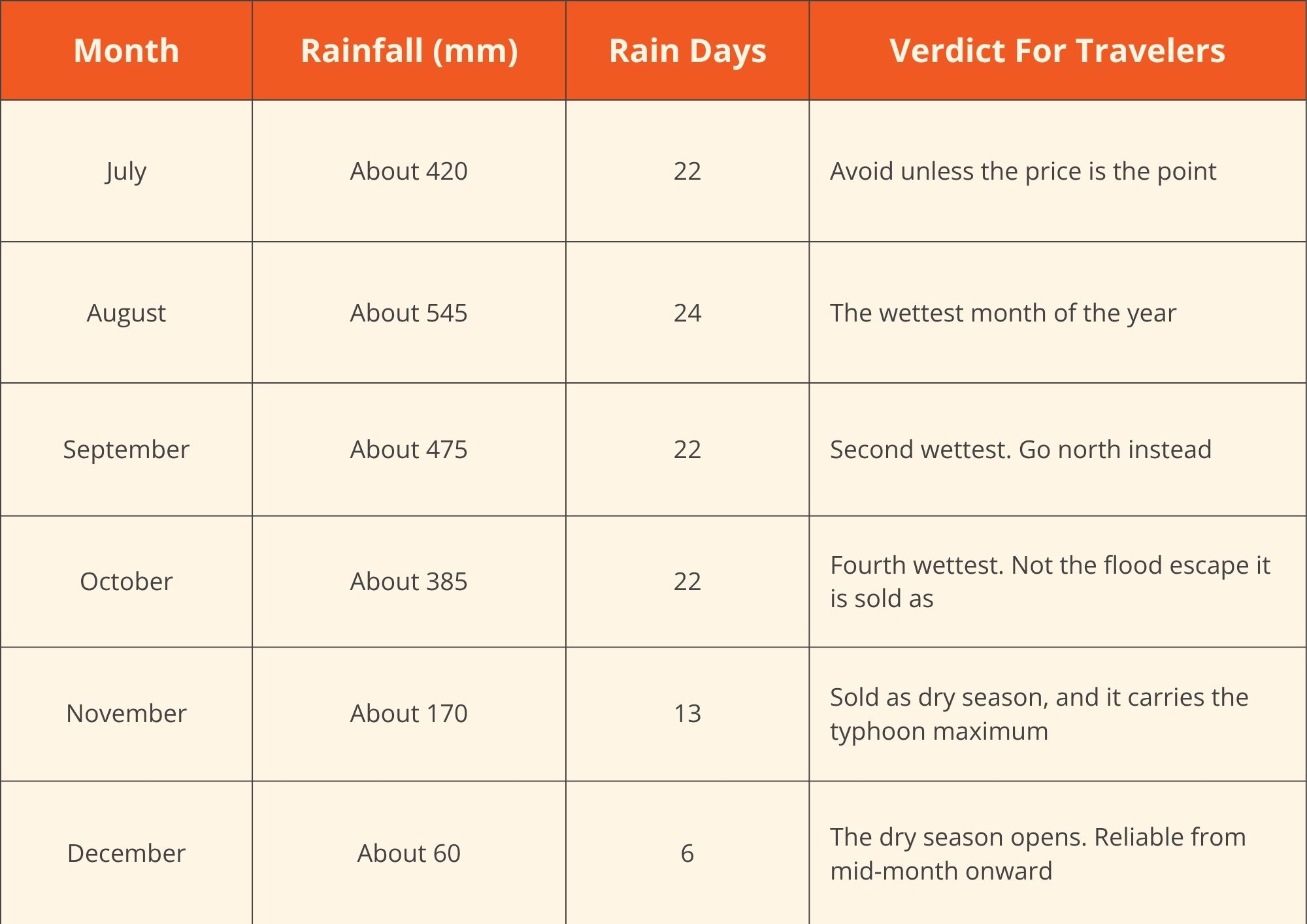 Best Time to Visit Phu Quoc. When is the best time to visit Phu Quoc (2)