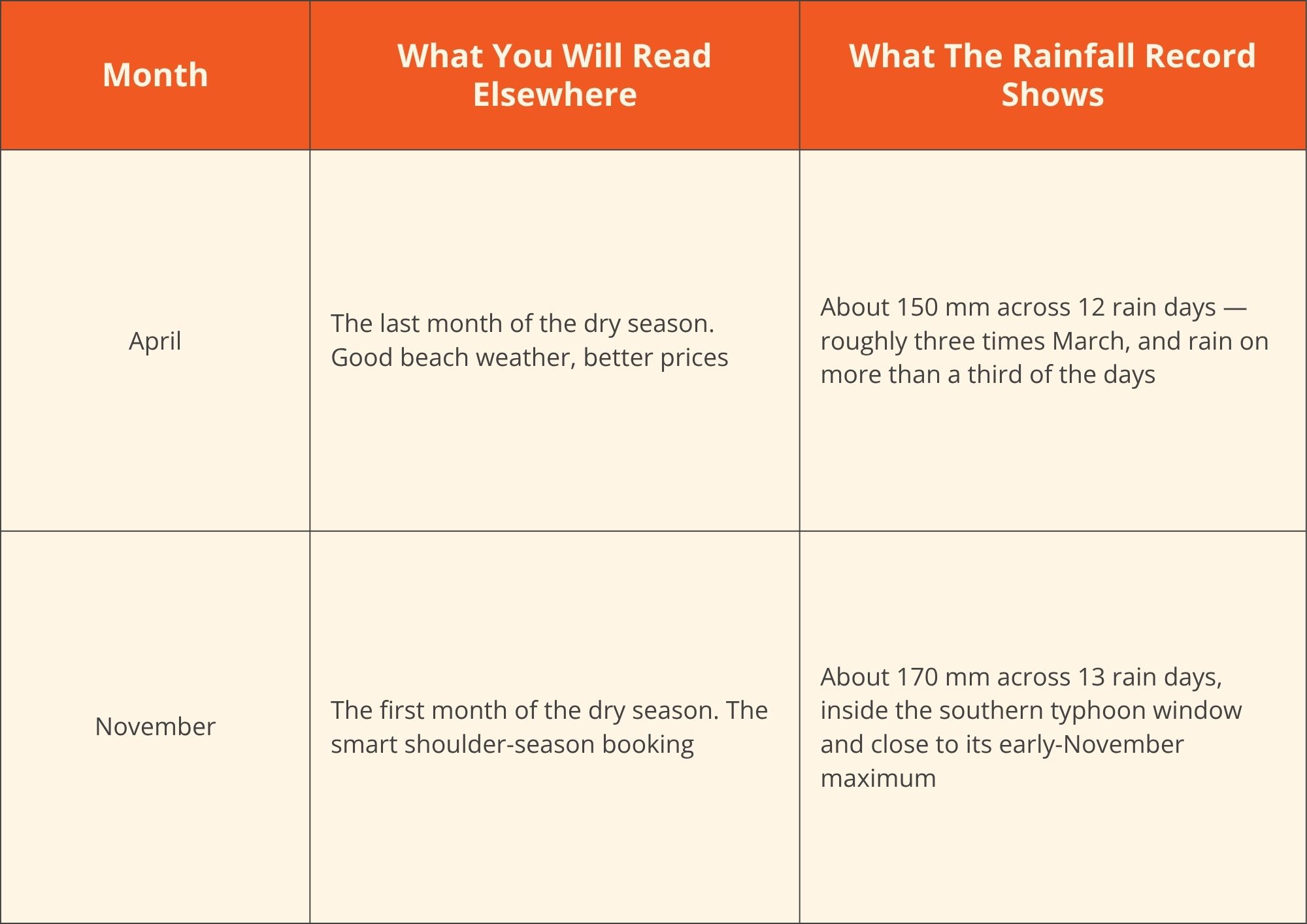 Best Time to Visit Phu Quoc. Why almost every page says November to April, and why April and November are not dry months