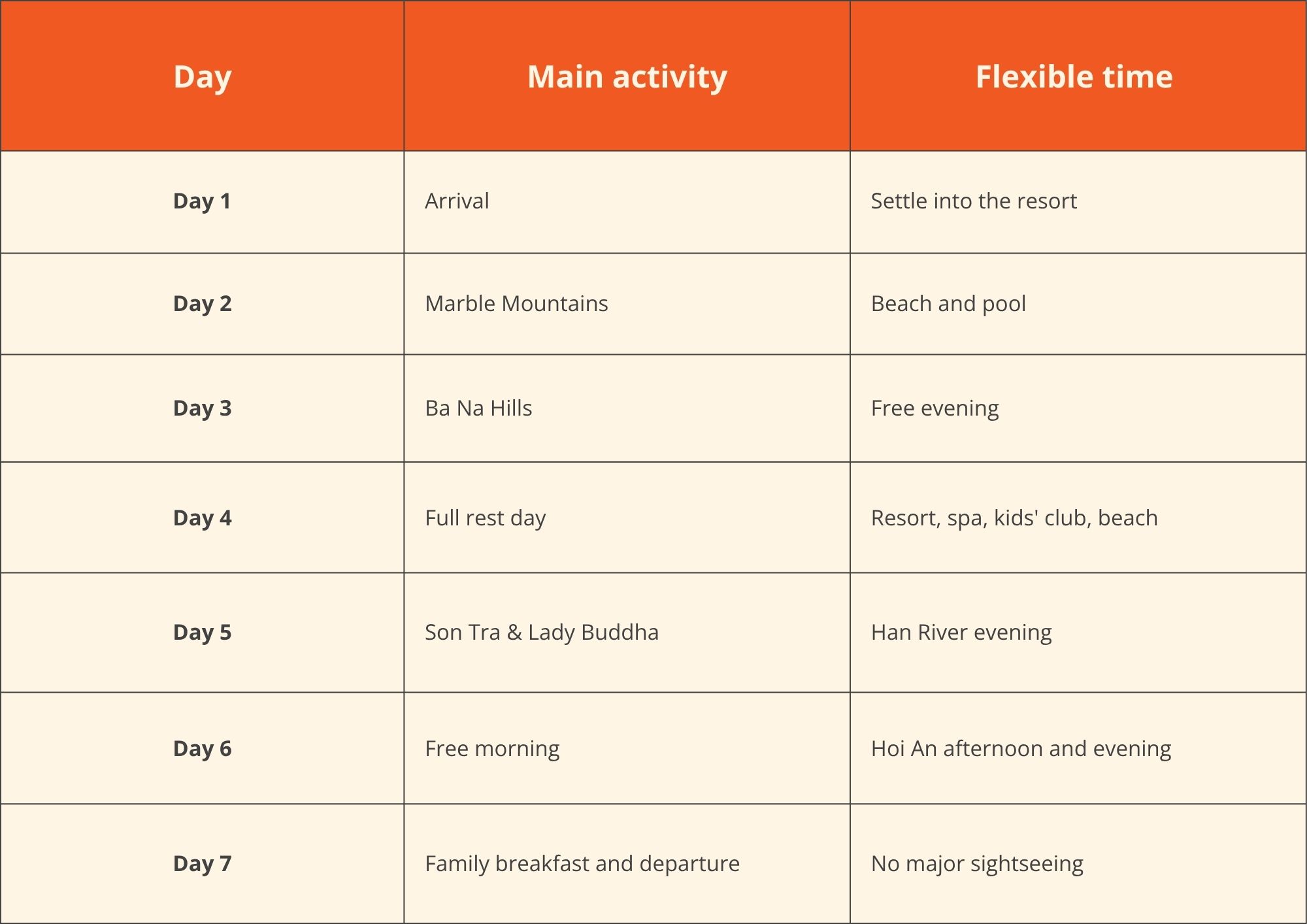 Da Nang Multigenerational Travel. Pacing and logistics. Sample 7-Day Da Nang Multigenerational Plan