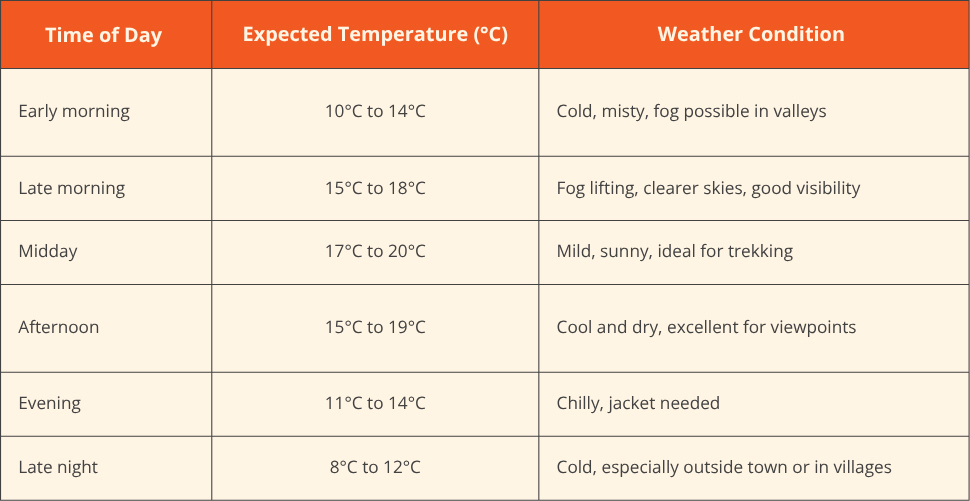Sapa Weather in November. Table 1