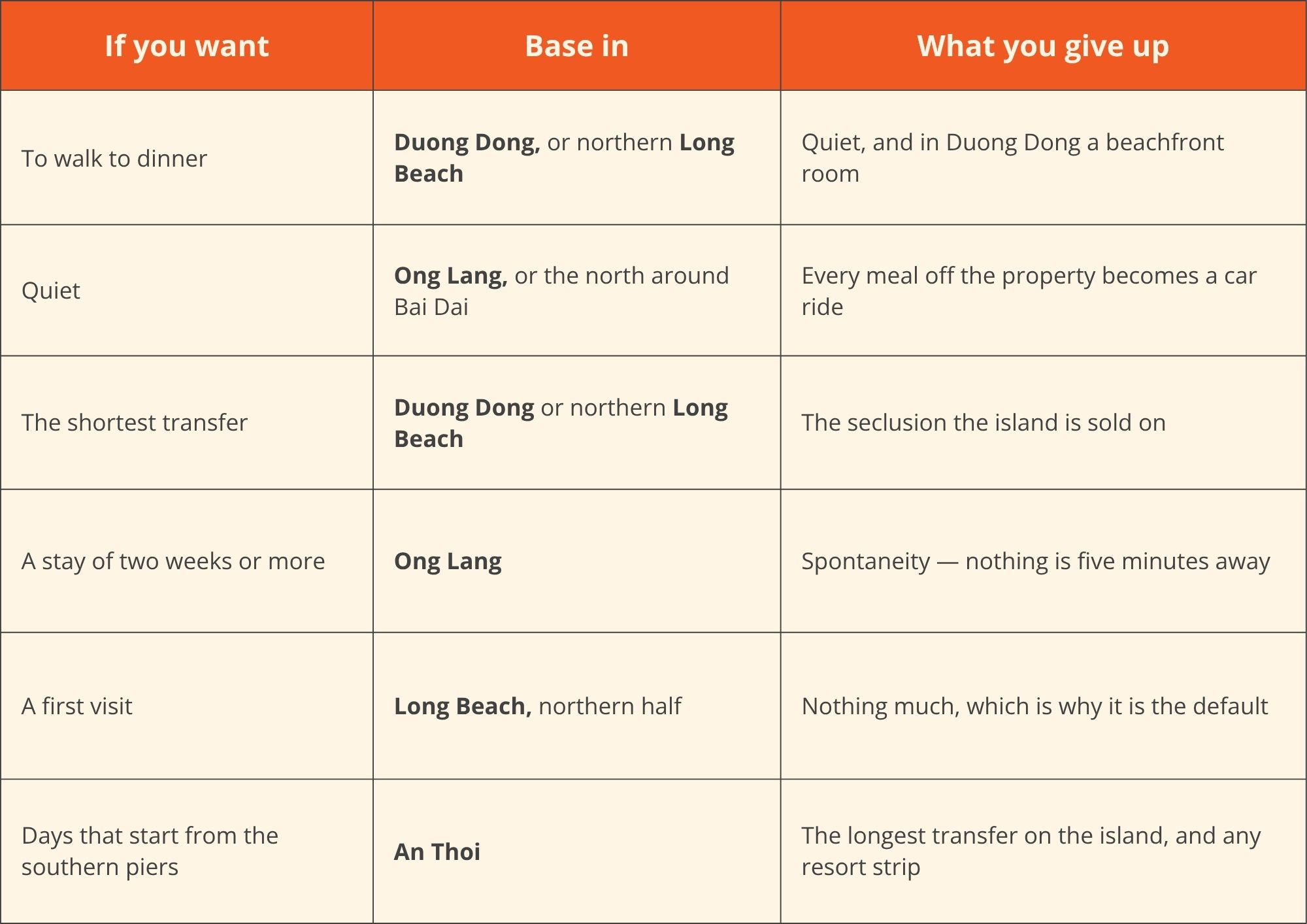 Where to Stay in Phu Quoc. Where should you stay in Phu Quoc?