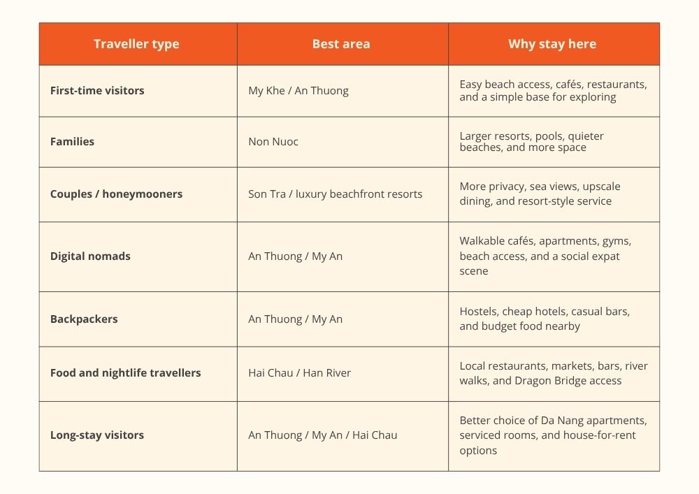 where-to-stay-in-Da-Nang-Best-areas-by-traveller-type-and-what-to-budget-Traveller-type-matrix