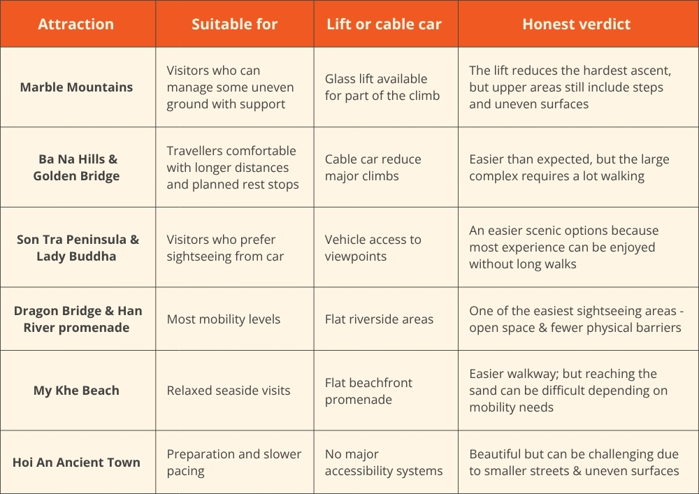 da-nang-accessible-travel-The-attractions-what-works-and-what-does-not-table